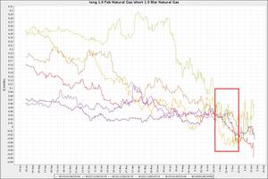 Operativa con spreads de Gas Natural: buena relación riesgo - recompensa